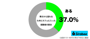 コーヒーを飲むのが目的ではなく…　約4割が冬に「カフェへ入る理由」に納得