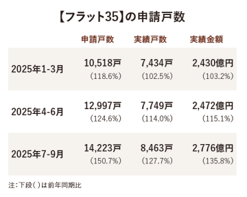 返済期間の超長期化が広がる　リスク回避に変動型から固定型への切り替えも