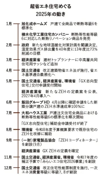 ZEHを上回る住宅基準　GX ZEHの定義が決定　ZEHが当たり前になりつつある