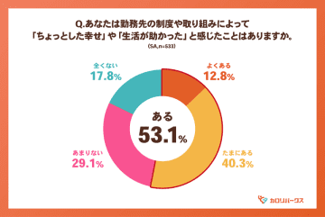 ＜福利厚生に関する意識調査＞2人に1人が勤務先から日常の支えに「ちょっとした幸せ」を実感！“1000円の支援”で働く意欲・会社への信頼が高まる傾向　豪華さより“生活に届く支援”　小さなサポートが「モチベーション」を後押し