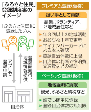 【独自】ふるさと住民、制度案判明　宿泊費や空き家改修補助