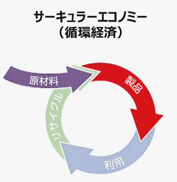 2028年度に建築物LCA実施へ　リサイクル建材が標準に