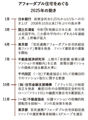 急激な物価高が拍車、賃金上昇は追い付かず　アフォーダブル住宅確保の重要性が増加