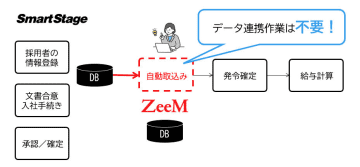 クレオ、雇用契約管理業務に特化したSaaS「SmartStage 雇用契約管理」を提供