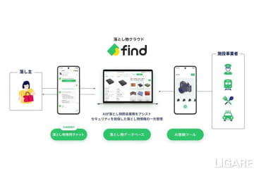 落とし物クラウド「find」、事業者横断検索を本格始動　JR東日本や日本交通など連携、全国カバー率40%目指す