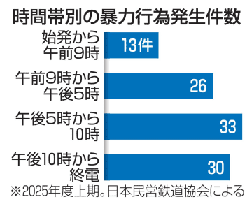 私鉄駅員への暴力102件　25年上半期、過去10年最多