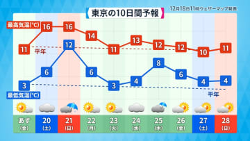 週末は時季外れの暖かさ　20日（土）は北陸や西日本で20℃前後に　来週にかけて気温変化に注意を