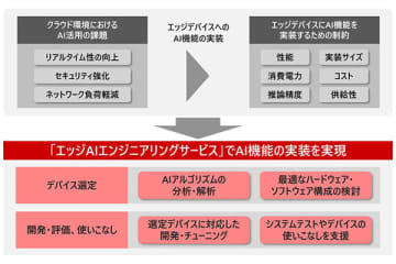 日立情報通信エンジニアリング、「エッジAIエンジニアリングサービス」の提供を開始　日立情報通信エンジニアリング、「エッジAIエンジニアリングサービス」の提供を開始