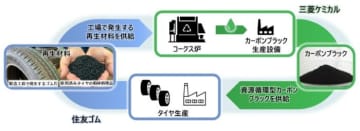 使用済みタイヤを原料に量産タイヤを製造　ダンロップが資源循環型カーボンブラックを採用
