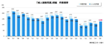 婦人服販売の倒産が増加、11月で前年超える 消費者の実店舗離れ加速、コスト増が経営を圧迫