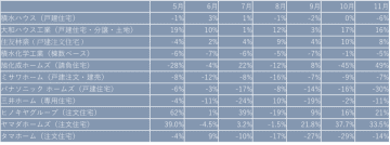 11月ハウスメーカー受注、プラスは5社