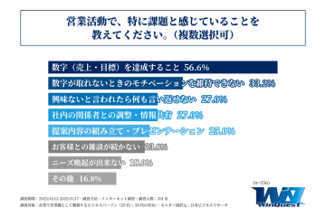 企業の営業担当者が、現在営業活動で特に課題と感じていることは「数字(売上・目標)を達成すること」や「数字が取れないときのモチベーションを維持できないこと」！株式会社ウィンケストが「営業担当者がぶつかっている壁に関する調査」を実施！