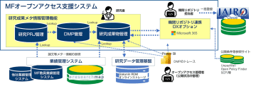 メディアフュージョン、大学・研究機関向けの「MFオープンアクセス支援システム」を2026年3月から提供