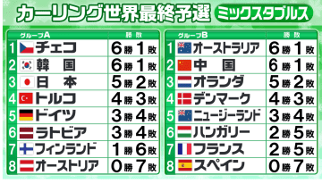 【カーリング・混合ダブルス】プレーオフ進出の4チーム決まる 日本は予選敗退でオリンピック出場逃す“2枠”を奪い合う戦いは佳境に