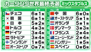 【カーリング・混合ダブルス】日本は五輪切符逃す 望みをつなげた韓国とチェコの一戦はチェコがビッグエンドでプレーオフ進出つかむ