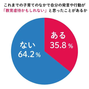 小中学生の保護者、35.8％が自身の行動を「教育虐待かも」と思った経験あり【「塾選ジャーナル」調査】