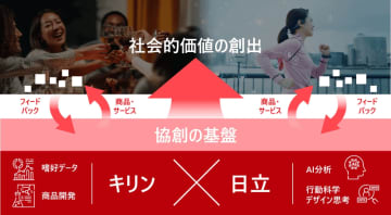 キリンと日立、嗜好データとAIの活用で消費者の飲料選択や飲酒行動の要因を解明する共同研究を開始