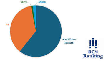 ビデオカメラ市場の勢力図が大激変！全景カメラ人気でInsta360が躍進、シェア拡大の要因は？