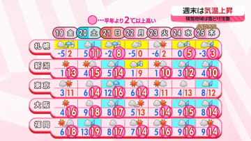 【あすの天気】関東は師走らしい寒さ、東海以西も夜には局地的に雨