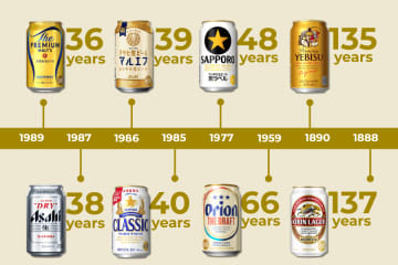 あなたと同い年ビールは？大手ビールメーカーのロングセラー13本を集めてみた！