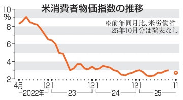 米11月物価2.7％上昇　伸び率縮小、予想下回る