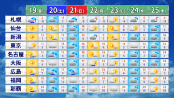 広く冬晴れに　土日は全国的に天気崩れる