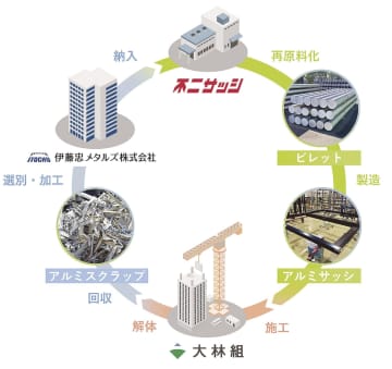 大林組／アルミスクラップを水平リサイクル／技研新築建物に初弾利用