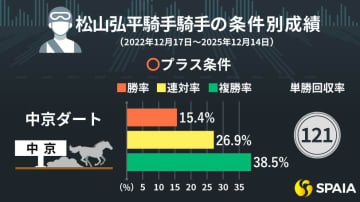 橋口慎介厩舎とのタッグで単回200%超！中山は芝ダ問わず割引　松山弘平騎手のプラス条件、マイナス条件