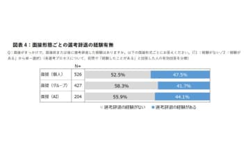 個人面接後の選考辞退経験は47.5％　民間調査