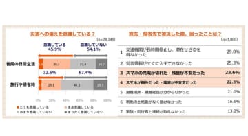 KDDI、年末年始前に新宿で旅先の防災対策イベント