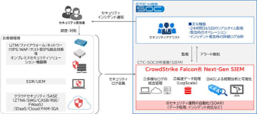 CTC、「CrowdStrike Falcon Next-Gen SIEM」を活用しSOCによるマネージドサービスの提供を強化