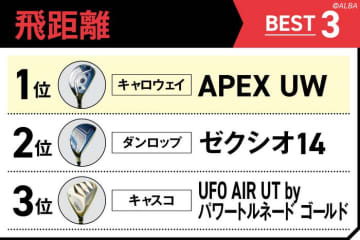 最新UT22モデルを試打！　「飛距離」と「やさしさ」のベスト3を選んでみた