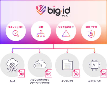 SCSK、企業のデータ保護とガバナンスを統合的に実現するBigIDのデータセキュリティプラットフォームを提供