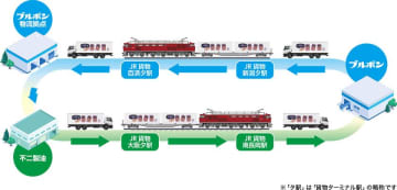 持続可能な物流網の構築　ブルボンなど５社による31フィート冷蔵コンテナによる鉄道コンテナラウンド輸送の開始