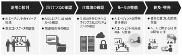 日立コンサルティング、AIエージェント導入におけるリスク対策を包括的に支援する新サービス