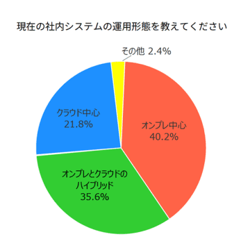 株式会社デージーネットがIT展示会の来場者アンケート結果を公表～企業のIT基盤はオンプレ中心40.2％、ハイブリッド35.6％～
