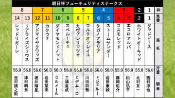 【朝日杯FS枠順】デイリー杯2歳S勝ち馬アドマイヤクワッズは7枠12番　新潟2歳S覇者リアライズシリウスは8枠13番
