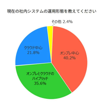 「最適なバランス」求め、企業のIT基盤選択は模索中　デージーネットが調査