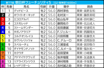 【朝日杯FS／枠順】アドマイヤクワッズが唯一連対ゼロの7枠　軸に最適の“馬券内率92.3％”該当馬は……