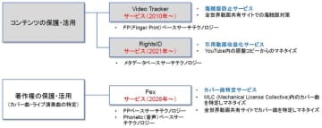 2026年初より、新たに著作権の保護・活用サービスに着手へ