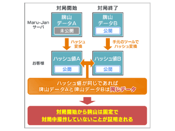 【やじうまPC Watch】オンライン麻雀「Maru-Jan」、ハッシュ値で「牌操作がないことの証明」について解説