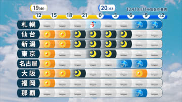 午後も広く晴れて空気乾燥　火災やお肌の乾燥、脱水症状にも注意　夜は北海道や西日本の一部で雪や雨に
