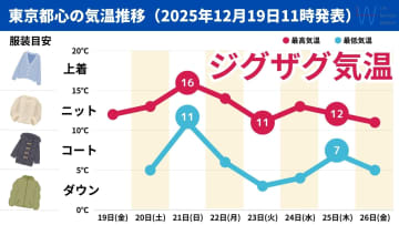 【都心の気温】ジグザグ気温に要注意！土日は雨でも気温高め！天気は異例の周期変化に