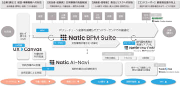 双日テックイノベーション、DX支援サービス群「Natic業務最適化フレームワーク」を発表