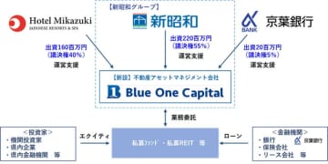 新昭和とホテル三日月、京葉銀行が不動産アセットマネジメント新会社設立