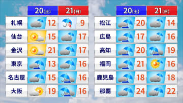 週末の天気　広く雨でも気温は高め　この時季にしては記録的な暖かさも　積雪エリアは落雪やなだれに注意
