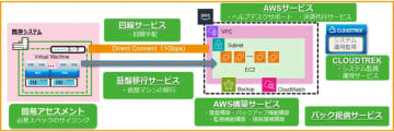 BIPROGYとユニアデックス、VMware環境のクラウド移行を支援する「クラウド移行パック」