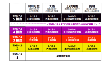 【お天気気象転結】レベルの数字が頭につきます！わかりにくい？ 新しい防災気象情報とは？