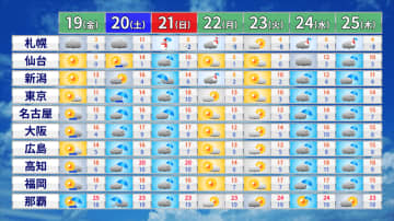 きょう天気回復もあすは次第に崩れる所ありそう