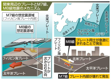 東京周辺直下と海溝型に大別　関東地方の地震